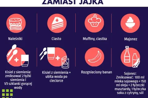 Pomysły, czym zastąpić jajko: naleśniki, ciasto, muffiny, majonez, kisiel z siemienia, banan, sojonez.