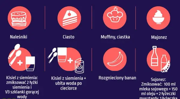 Pomysły, czym zastąpić jajko: naleśniki, ciasto, muffiny, majonez, kisiel z siemienia, banan, sojonez.