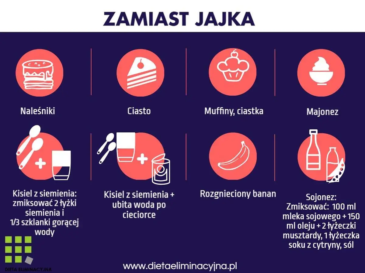 Pomysły, czym zastąpić jajko: naleśniki, ciasto, muffiny, majonez, kisiel z siemienia, banan, sojonez.